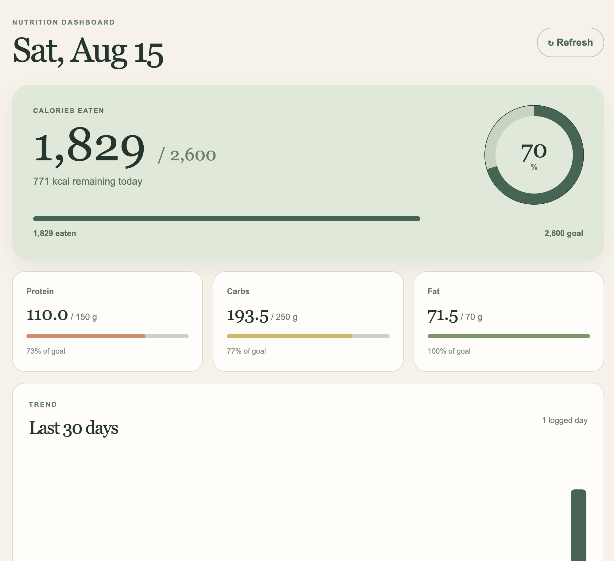 The web dashboard showing 1,829 of 2,600 calories eaten, 70 percent of the goal, and the protein, carbs and fat cards.