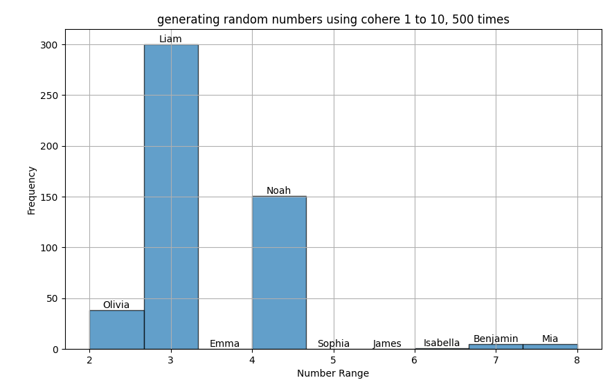 Name selection 500 times